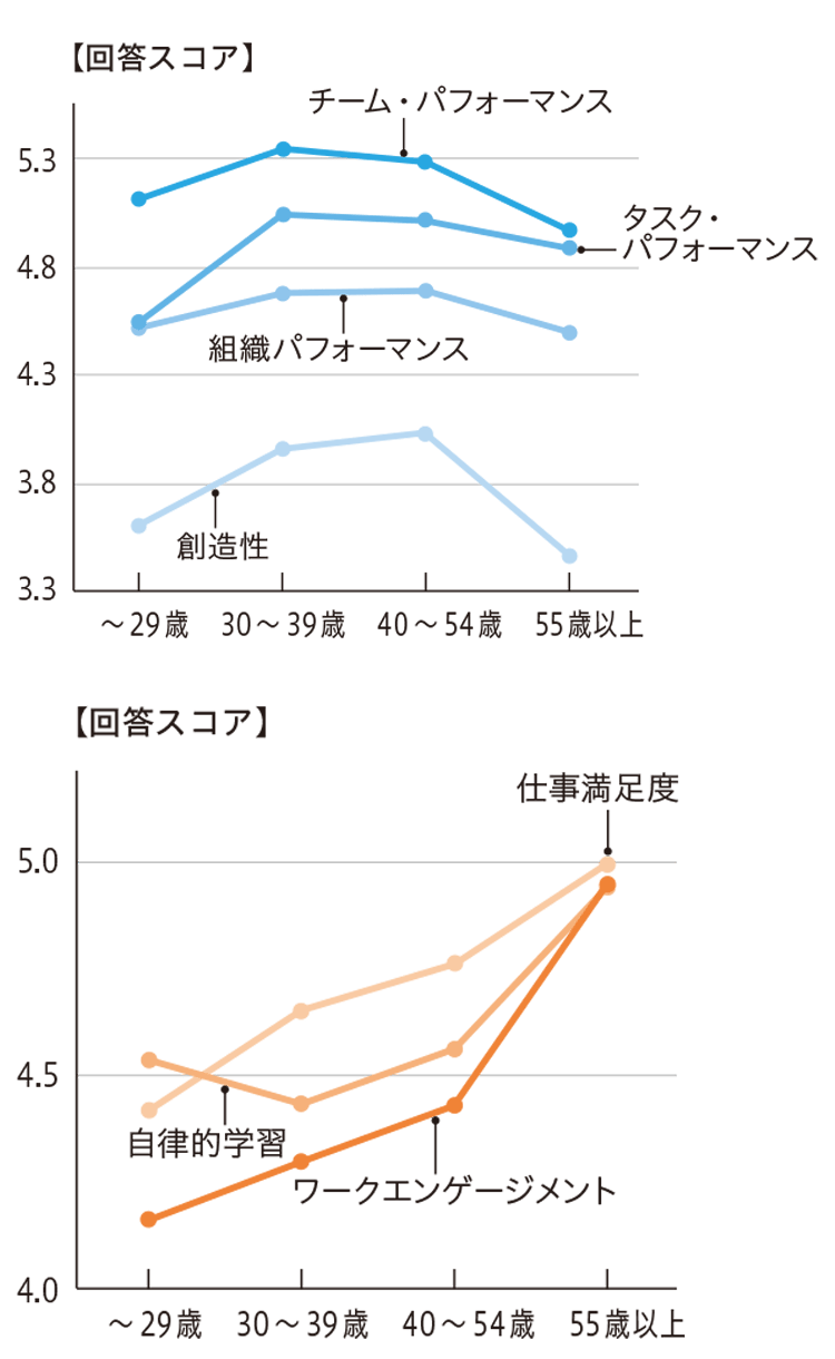 竹内氏のデータによる。n＝1,089（～ 29 歳＝368 名、30 ～ 39 歳＝368 名、40 ～ 54 歳＝197名、55歳以上＝156 名）。 感情面だけではなく、思考面と行動面と併せて見てみると、シニアのワークエンゲージメントはむしろ高く、パフォーマンスも創造性以外は、加齢の影響はほとんどなかった。 出典：竹内規彦氏の資料を基に作成